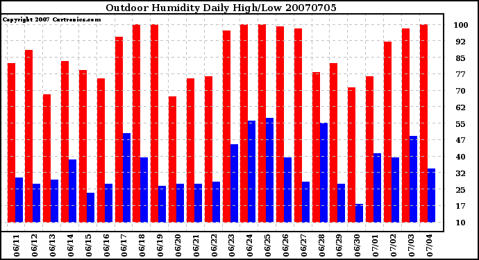 Milwaukee Weather Outdoor Humidity Daily High/Low