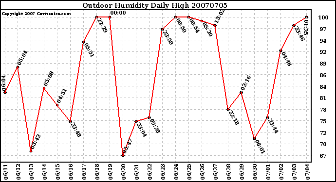 Milwaukee Weather Outdoor Humidity Daily High