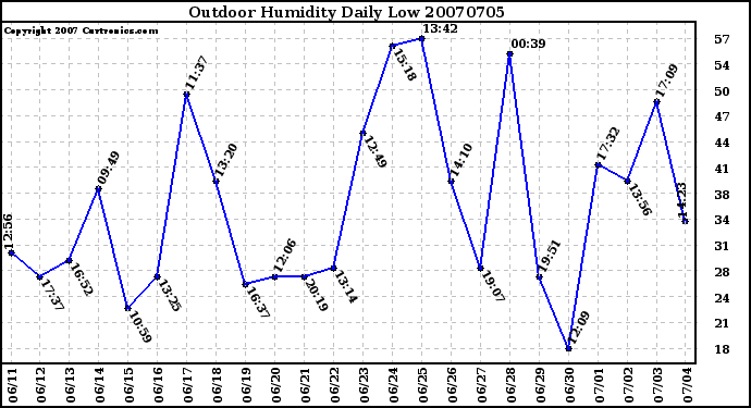 Milwaukee Weather Outdoor Humidity Daily Low