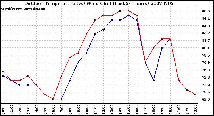 Milwaukee Weather Outdoor Temperature (vs) Wind Chill (Last 24 Hours)