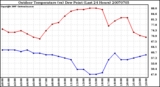 Milwaukee Weather Outdoor Temperature (vs) Dew Point (Last 24 Hours)