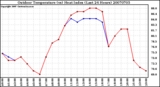 Milwaukee Weather Outdoor Temperature (vs) Heat Index (Last 24 Hours)