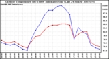 Milwaukee Weather Outdoor Temperature (vs) THSW Index per Hour (Last 24 Hours)