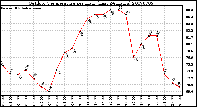 Milwaukee Weather Outdoor Temperature per Hour (Last 24 Hours)