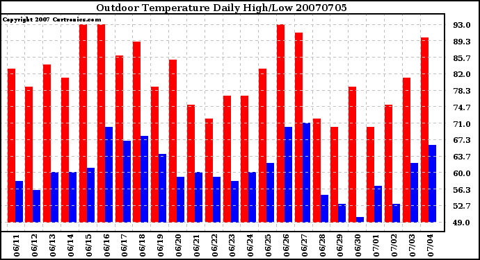 Milwaukee Weather Outdoor Temperature Daily High/Low