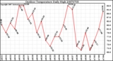 Milwaukee Weather Outdoor Temperature Daily High