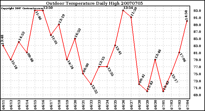 Milwaukee Weather Outdoor Temperature Daily High