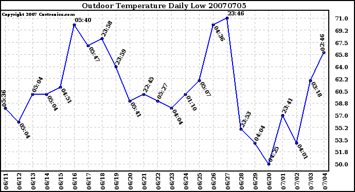 Milwaukee Weather Outdoor Temperature Daily Low