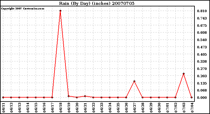 Milwaukee Weather Rain (By Day) (inches)