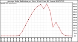 Milwaukee Weather Average Solar Radiation per Hour W/m2 (Last 24 Hours)