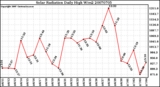 Milwaukee Weather Solar Radiation Daily High W/m2