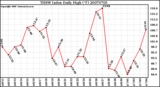 Milwaukee Weather THSW Index Daily High (F)