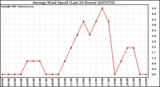 Milwaukee Weather Average Wind Speed (Last 24 Hours)