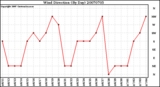 Milwaukee Weather Wind Direction (By Day)