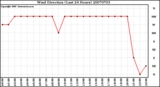 Milwaukee Weather Wind Direction (Last 24 Hours)