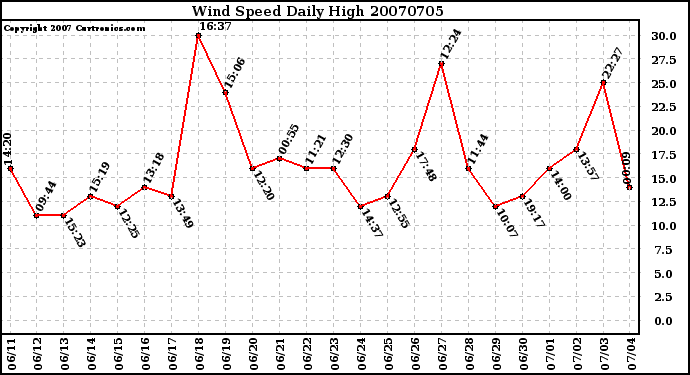 Milwaukee Weather Wind Speed Daily High