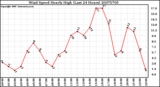 Milwaukee Weather Wind Speed Hourly High (Last 24 Hours)