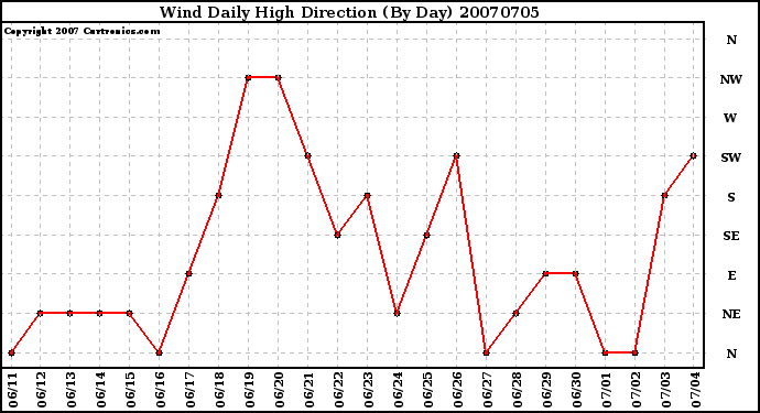 Milwaukee Weather Wind Daily High Direction (By Day)