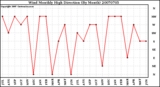 Milwaukee Weather Wind Monthly High Direction (By Month)