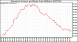 Milwaukee Weather Barometric Pressure per Minute (Last 24 Hours)