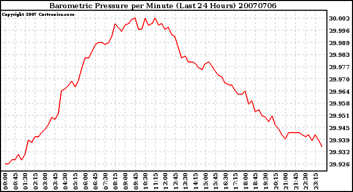 Milwaukee Weather Barometric Pressure per Minute (Last 24 Hours)