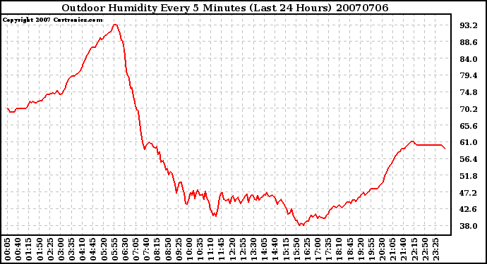 Milwaukee Weather Outdoor Humidity Every 5 Minutes (Last 24 Hours)