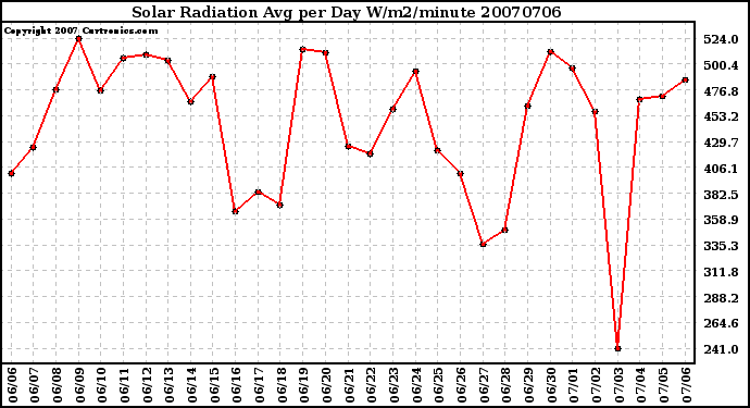 Milwaukee Weather Solar Radiation Avg per Day W/m2/minute