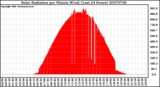 Milwaukee Weather Solar Radiation per Minute W/m2 (Last 24 Hours)