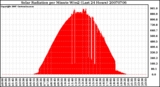 Milwaukee Weather Solar Radiation per Minute W/m2 (Last 24 Hours)