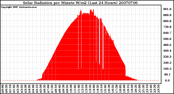 Milwaukee Weather Solar Radiation per Minute W/m2 (Last 24 Hours)