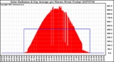 Milwaukee Weather Solar Radiation & Day Average per Minute W/m2 (Today)