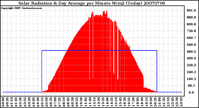 Milwaukee Weather Solar Radiation & Day Average per Minute W/m2 (Today)