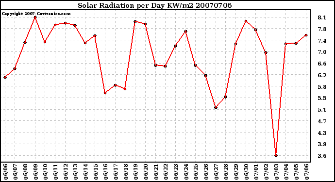 Milwaukee Weather Solar Radiation per Day KW/m2