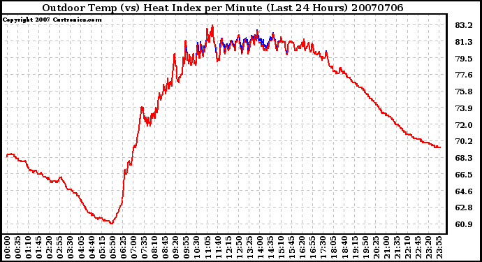 Milwaukee Weather Outdoor Temp (vs) Heat Index per Minute (Last 24 Hours)