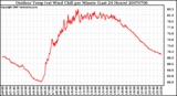 Milwaukee Weather Outdoor Temp (vs) Wind Chill per Minute (Last 24 Hours)