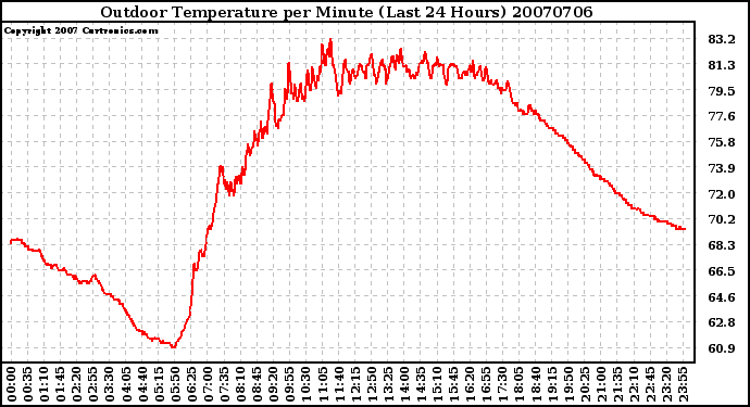 Milwaukee Weather Outdoor Temperature per Minute (Last 24 Hours)