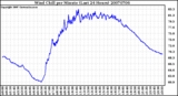 Milwaukee Weather Wind Chill per Minute (Last 24 Hours)