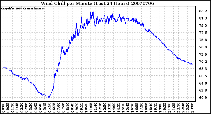 Milwaukee Weather Wind Chill per Minute (Last 24 Hours)