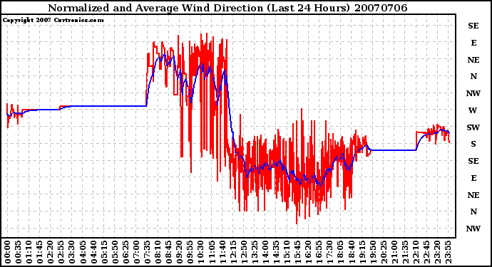 Milwaukee Weather Normalized and Average Wind Direction (Last 24 Hours)