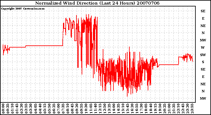 Milwaukee Weather Normalized Wind Direction (Last 24 Hours)