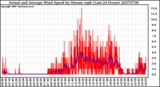 Milwaukee Weather Actual and Average Wind Speed by Minute mph (Last 24 Hours)