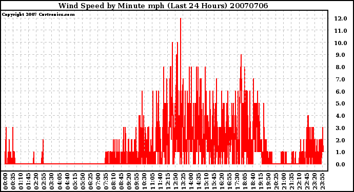 Milwaukee Weather Wind Speed by Minute mph (Last 24 Hours)