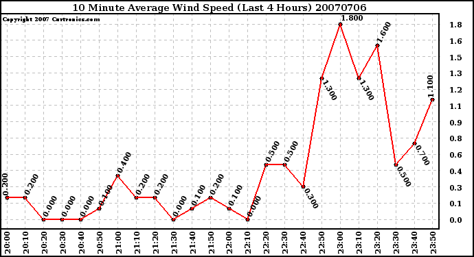 Milwaukee Weather 10 Minute Average Wind Speed (Last 4 Hours)