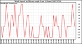 Milwaukee Weather Wind Speed by Minute mph (Last 1 Hour)