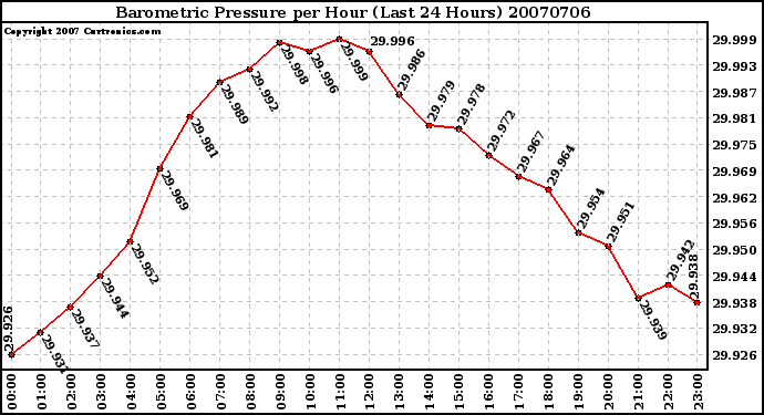 Milwaukee Weather Barometric Pressure per Hour (Last 24 Hours)