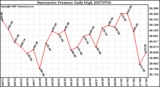 Milwaukee Weather Barometric Pressure Daily High