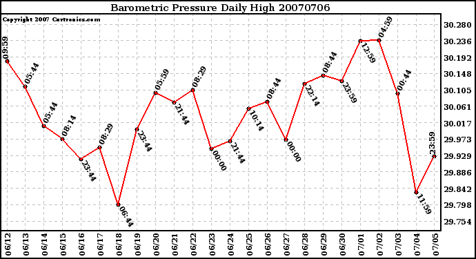 Milwaukee Weather Barometric Pressure Daily High