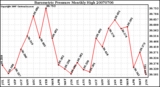 Milwaukee Weather Barometric Pressure Monthly High