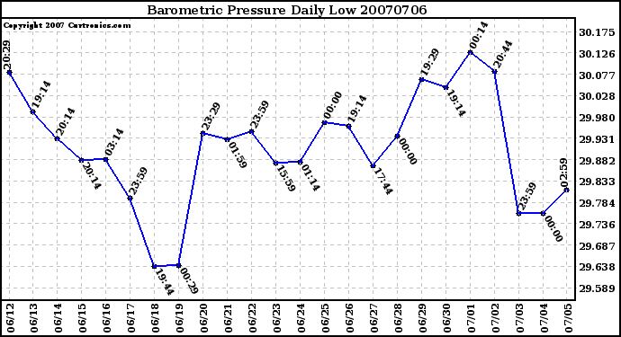 Milwaukee Weather Barometric Pressure Daily Low