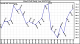 Milwaukee Weather Wind Chill Daily Low